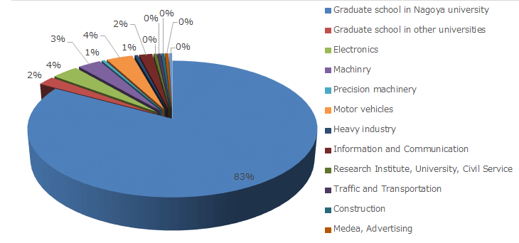 Undergraduates