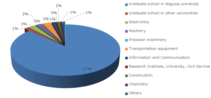 Undergraduates