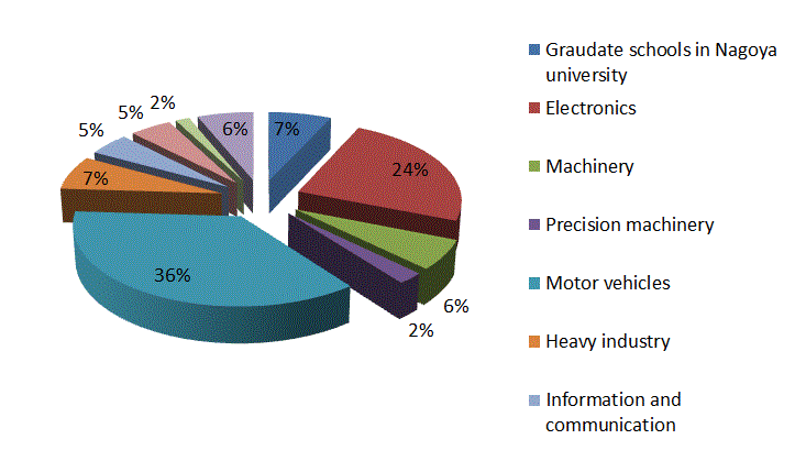 Master Course Graduates