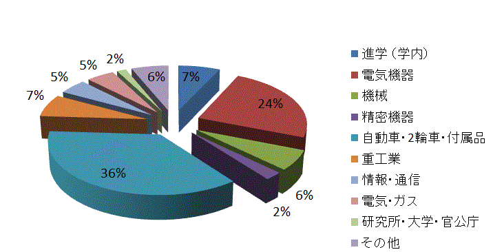 大学院博士前期過程（修士課程）修了生